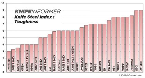 GOST HVSGF Knife Steel Composition Analysis Graph, .